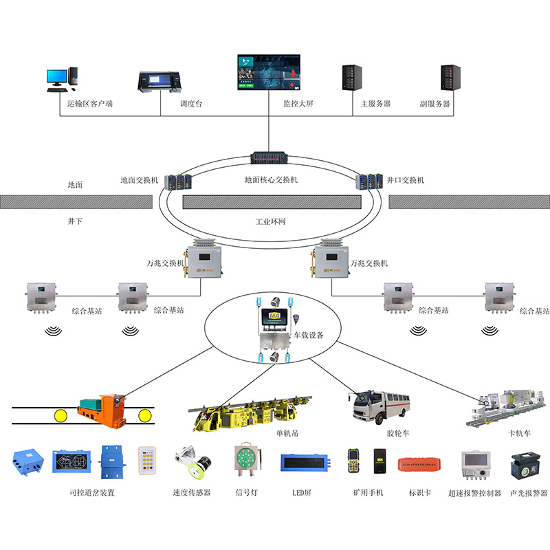 煤礦機(jī)車運輸監(jiān)控系統(tǒng) 煤礦機(jī)車運輸監(jiān)控系統(tǒng)